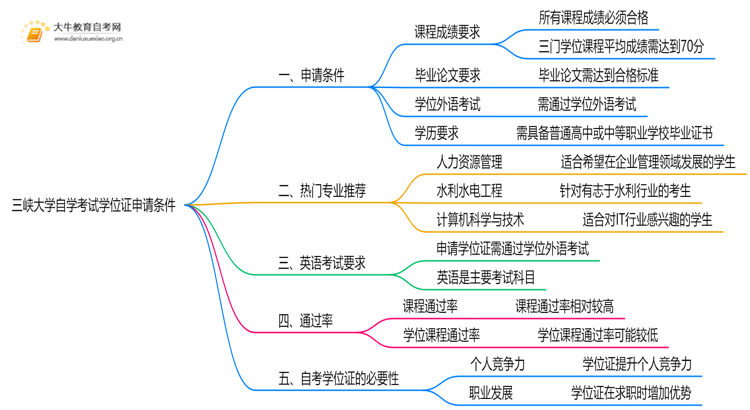 三峡大学自学考试学位证申请条件（+须知）思维导图