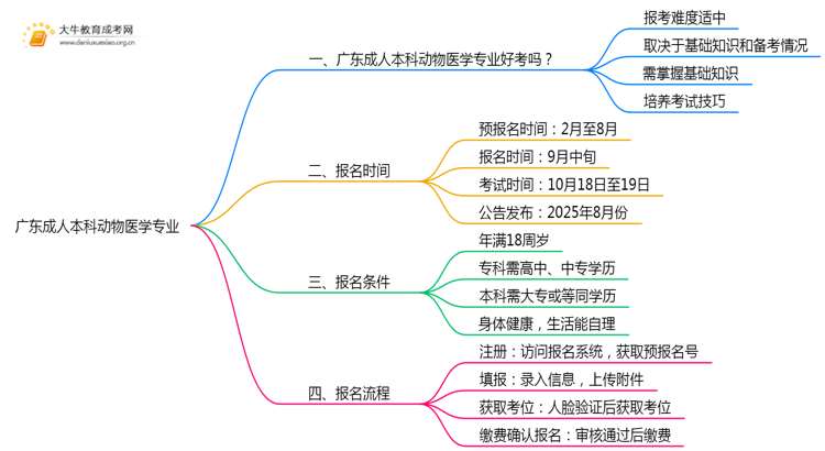 广东成人本科动物医学专业好考吗？附入学考试科目思维导图
