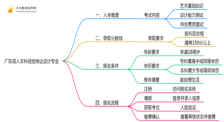 广东成人本科视觉传达设计专业好考吗？附入学考试科目思维导图