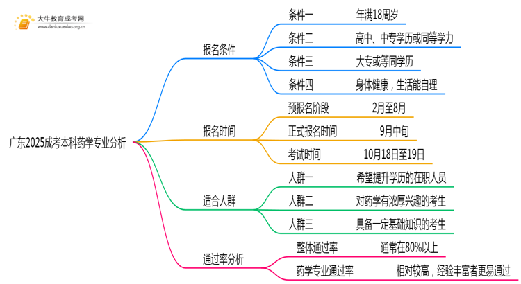 广东2025成考本科药学专业值得考吗？通过率怎样思维导图