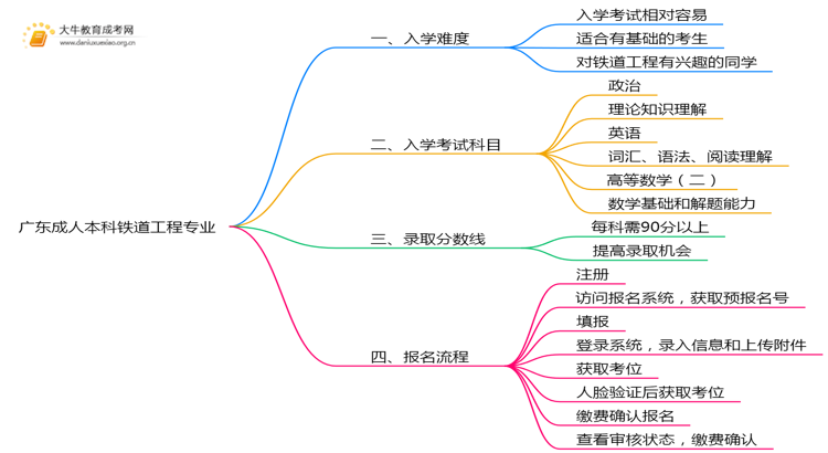 广东成人本科铁道工程专业好考吗？附入学考试科目思维导图