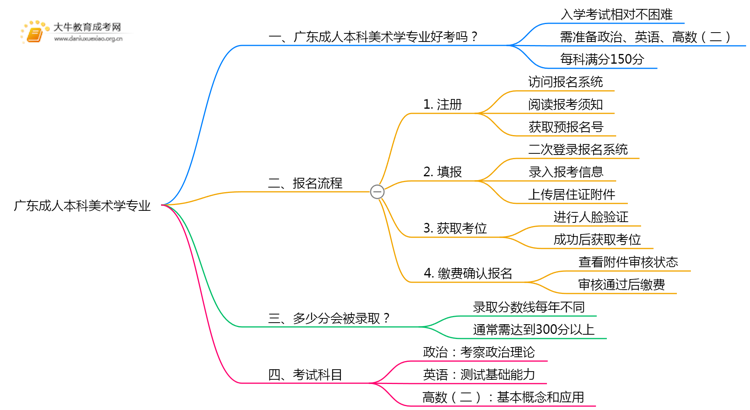 广东成人本科美术学专业好考吗？附入学考试科目思维导图