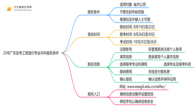 25年广东自考工程造价专业本科报名需要什么条件思维导图