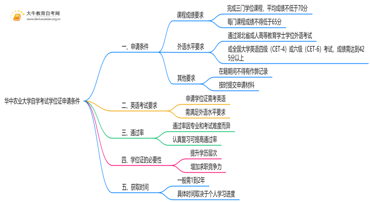 华中农业大学自学考试学位证申请条件（+须知）思维导图
