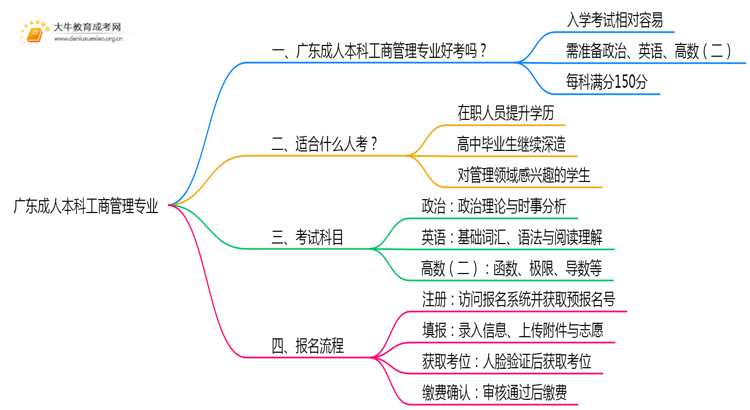 广东成人本科工商管理专业好考吗？附入学考试科目思维导图