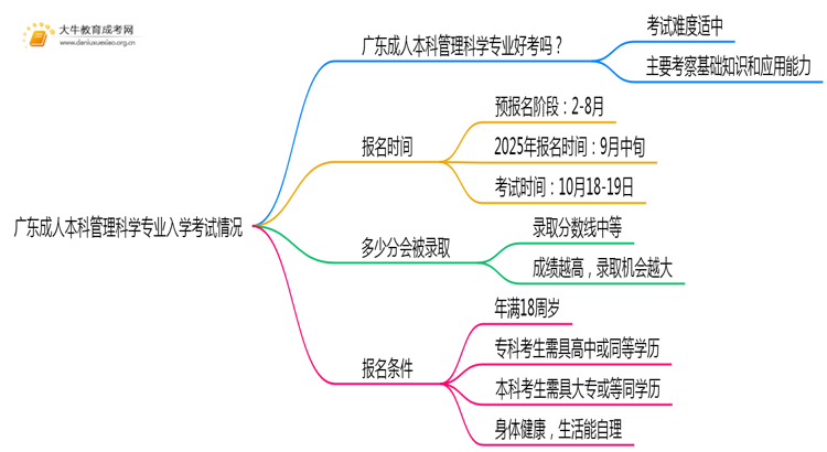 广东成人本科管理科学专业好考吗？附入学考试科目思维导图