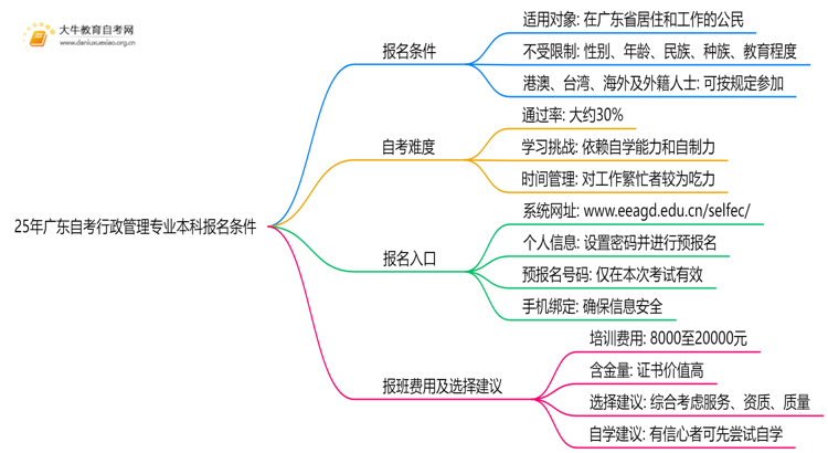 25年广东自考行政管理专业本科报名需要什么条件思维导图