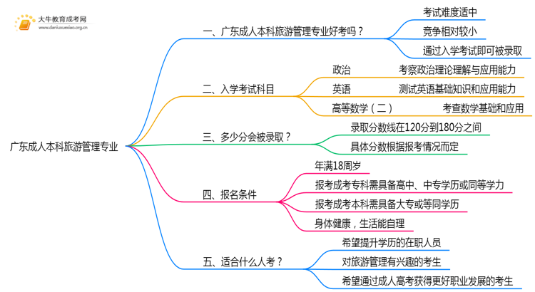 广东成人本科旅游管理专业好考吗？附入学考试科目思维导图