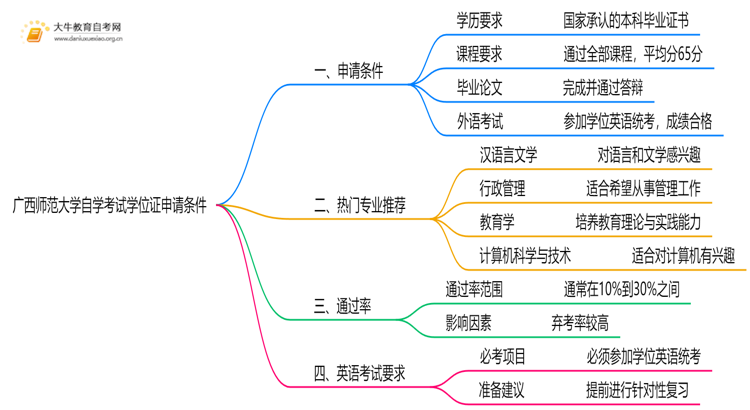 广西师范大学自学考试学位证申请条件（+须知）思维导图