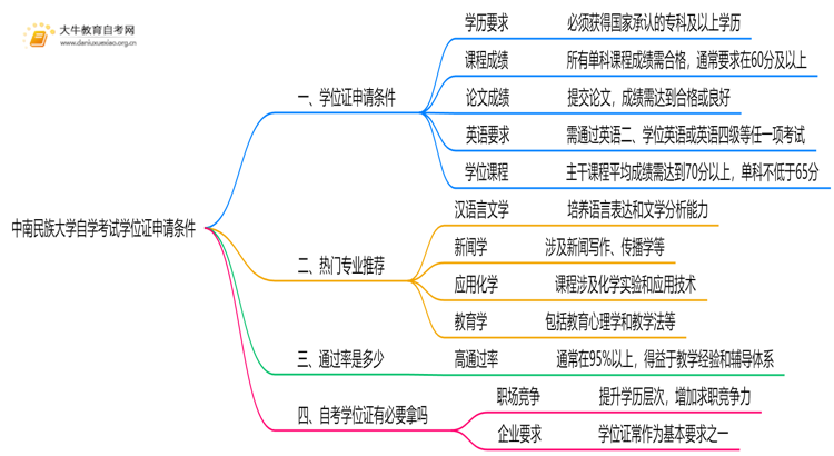 中南民族大学自学考试学位证申请条件（+须知）思维导图