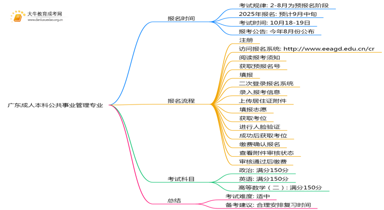 广东成人本科公共事业管理专业好考吗？附入学考试科目思维导图