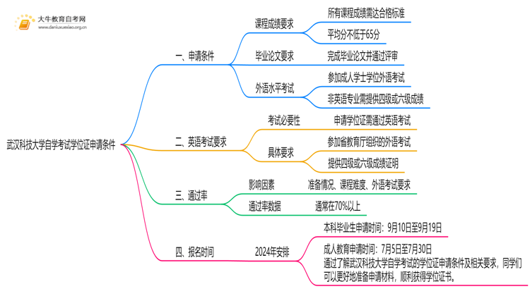 武汉科技大学自学考试学位证申请条件（+须知）思维导图