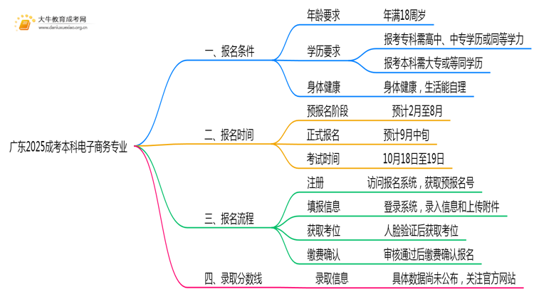 广东2025成考本科电子商务专业值得考吗？通过率怎样思维导图
