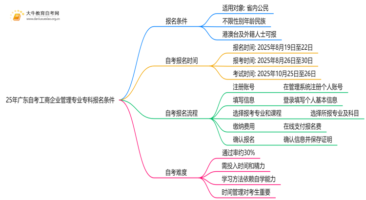 25年广东自考工商企业管理专业专科报名需要什么条件思维导图