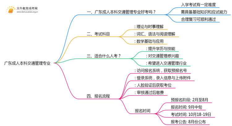 广东成人本科交通管理专业好考吗？附入学考试科目思维导图