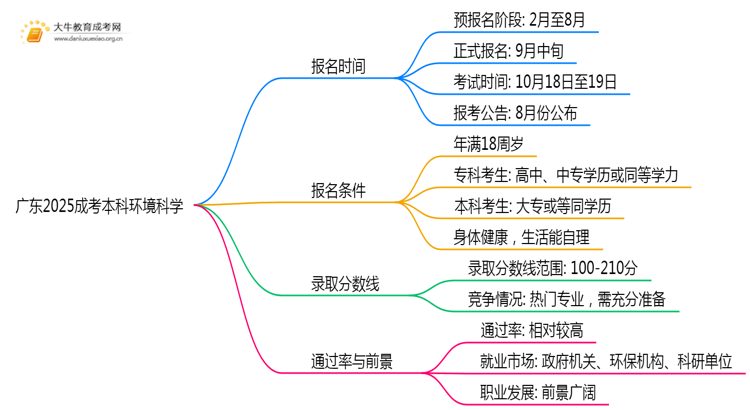 广东2025成考本科环境科学专业值得考吗？通过率怎样思维导图