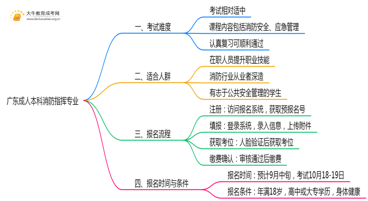 广东成人本科消防指挥专业好考吗？附入学考试科目思维导图