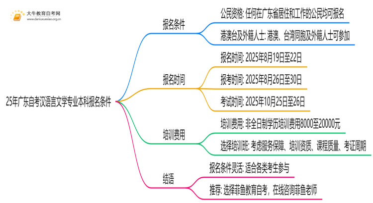 25年广东自考汉语言文学专业本科报名需要什么条件思维导图
