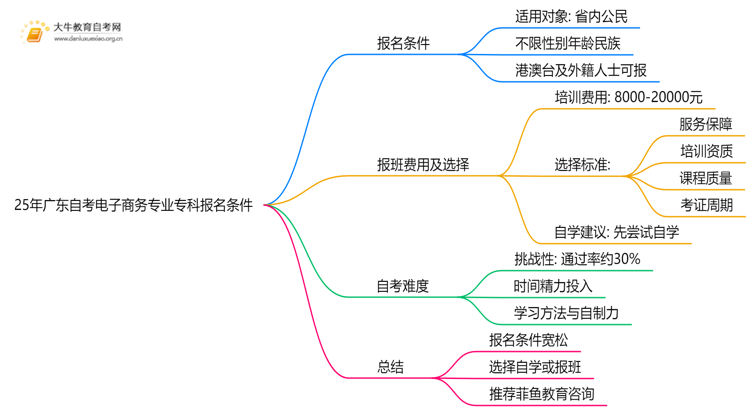 25年广东自考电子商务专业专科报名需要什么条件思维导图