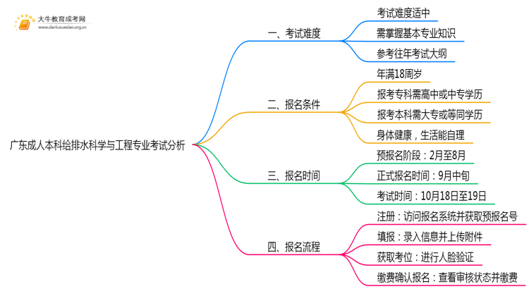 广东成人本科给排水科学与工程专业好考吗？附入学考试科目思维导图