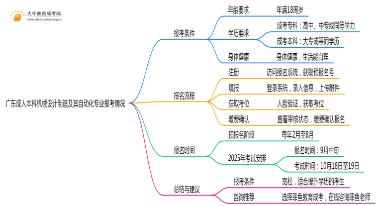 广东成人本科机械设计制造及其自动化专业好考吗？附入学考试科目思维导图