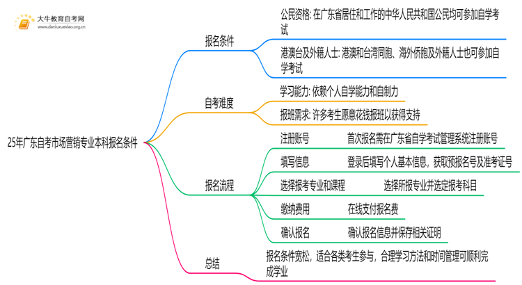 25年广东自考市场营销专业本科报名需要什么条件思维导图