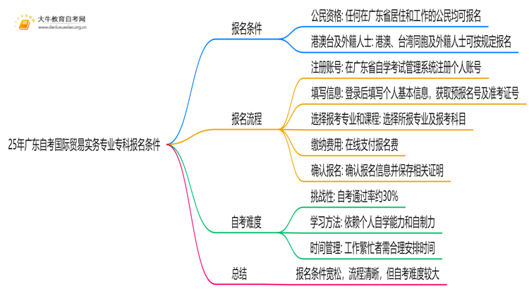 25年广东自考国际贸易实务专业专科报名需要什么条件思维导图