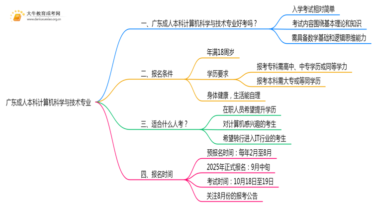 广东成人本科计算机科学与技术专业好考吗？附入学考试科目思维导图