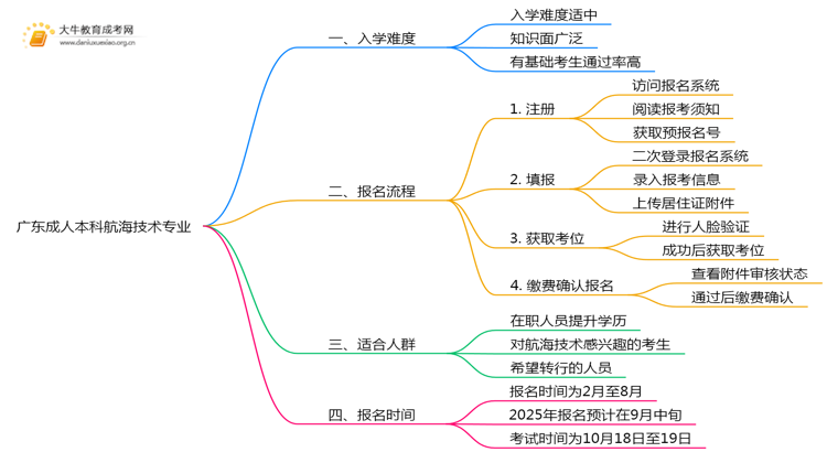 广东成人本科航海技术专业好考吗？附入学考试科目思维导图