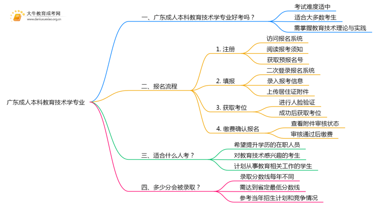 广东成人本科教育技术学专业好考吗？附入学考试科目思维导图