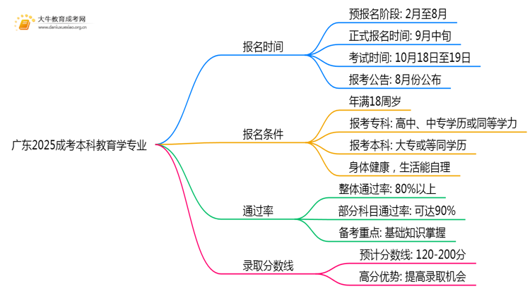 广东2025成考本科教育学专业值得考吗？通过率怎样思维导图