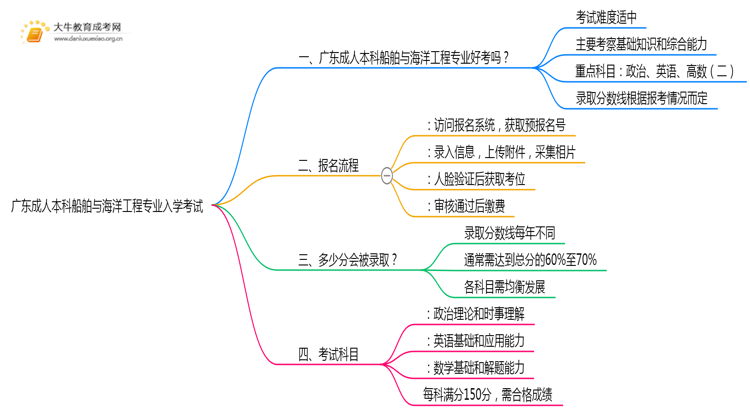 广东成人本科船舶与海洋工程专业好考吗？附入学考试科目思维导图