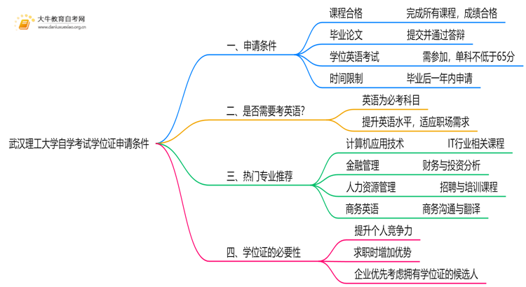 武汉理工大学自学考试学位证申请条件（+须知）思维导图