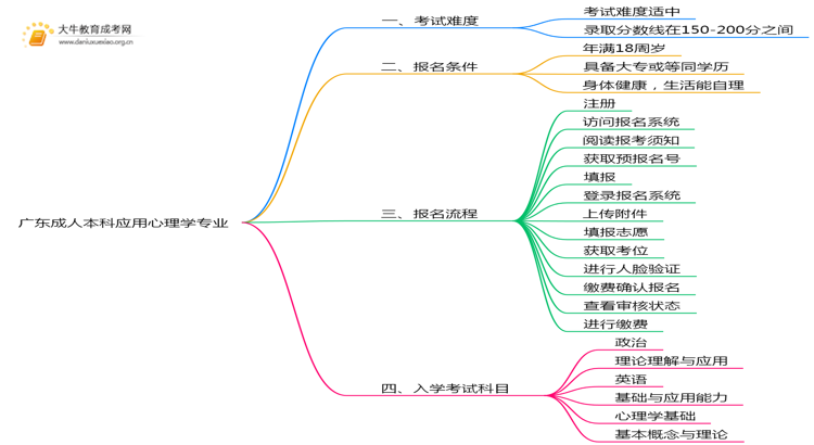 广东成人本科应用心理学专业好考吗？附入学考试科目思维导图