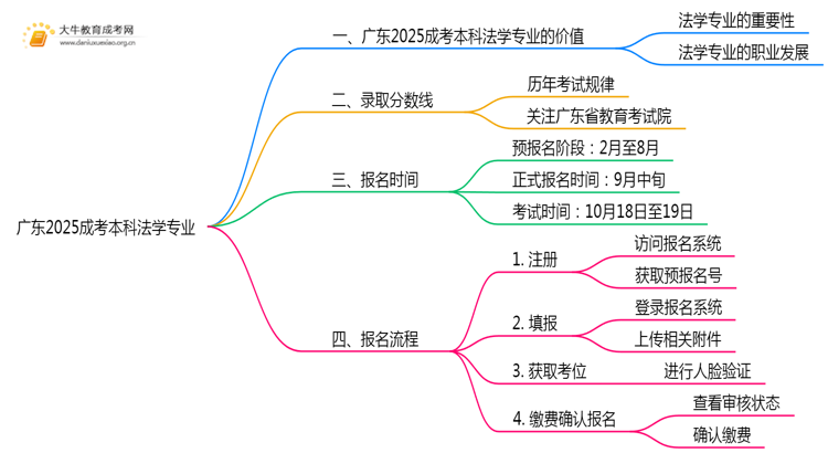 广东2025成考本科法学专业值得考吗？通过率怎样思维导图
