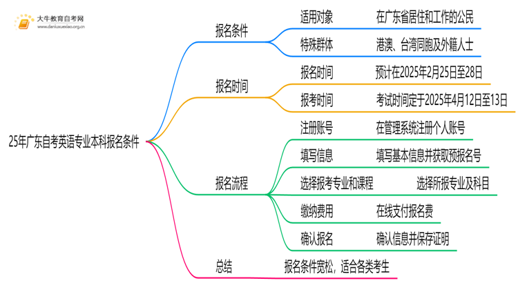 25年广东自考英语专业本科报名需要什么条件思维导图