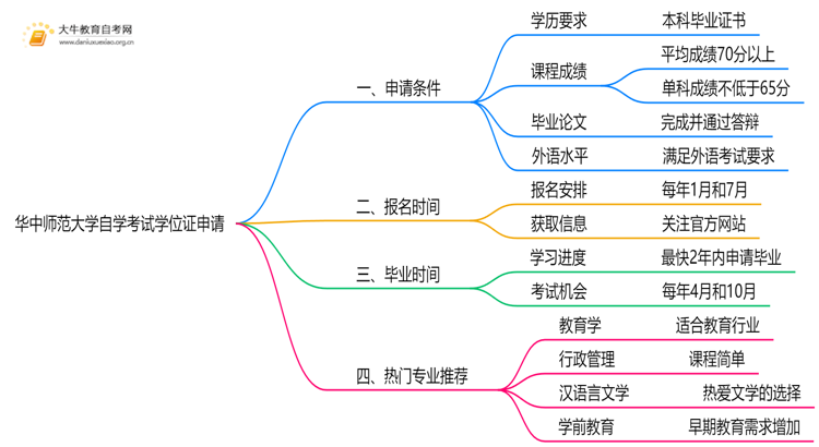 华中师范大学自学考试学位证申请条件（+须知）思维导图