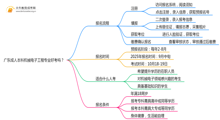 广东成人本科机械电子工程专业好考吗？附入学考试科目思维导图