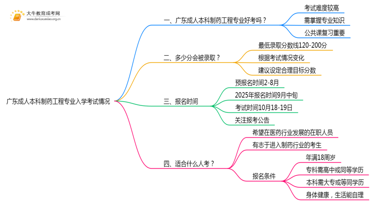广东成人本科制药工程专业好考吗？附入学考试科目思维导图