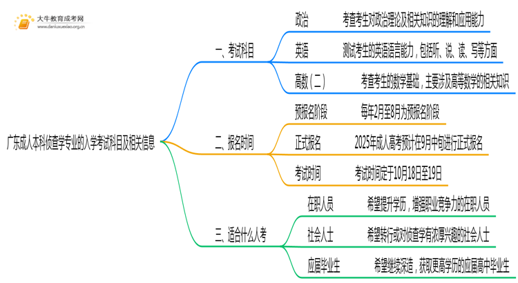 广东成人本科侦查学专业好考吗？附入学考试科目思维导图