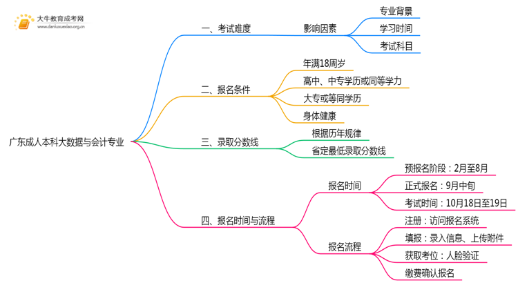 广东成人本科大数据与会计专业好考吗？附入学考试科目思维导图