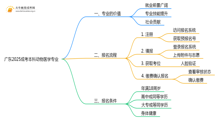 广东2025成考本科动物医学专业值得考吗？通过率怎样思维导图