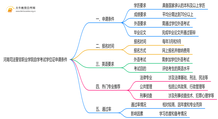 河南司法警官职业学院自学考试学位证申请条件（+须知）思维导图