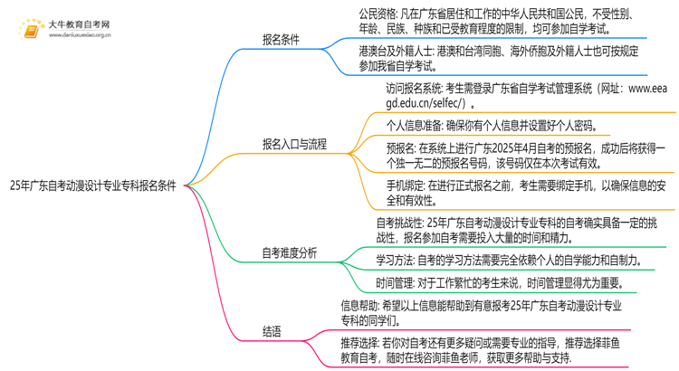 25年广东自考动漫设计专业专科报名需要什么条件思维导图