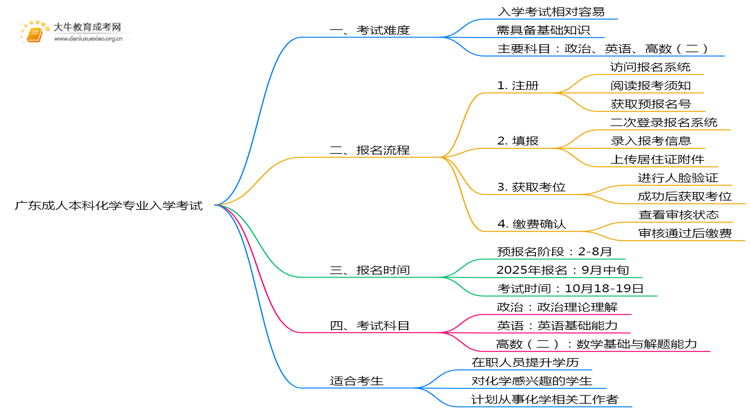广东成人本科化学专业好考吗？附入学考试科目思维导图