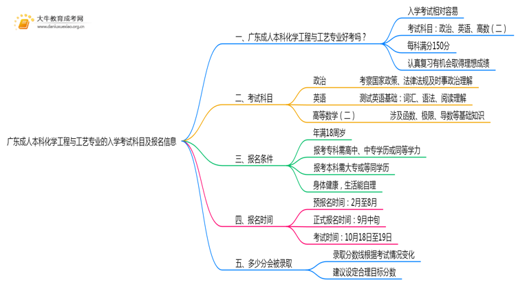广东成人本科化学工程与工艺专业好考吗？附入学考试科目思维导图