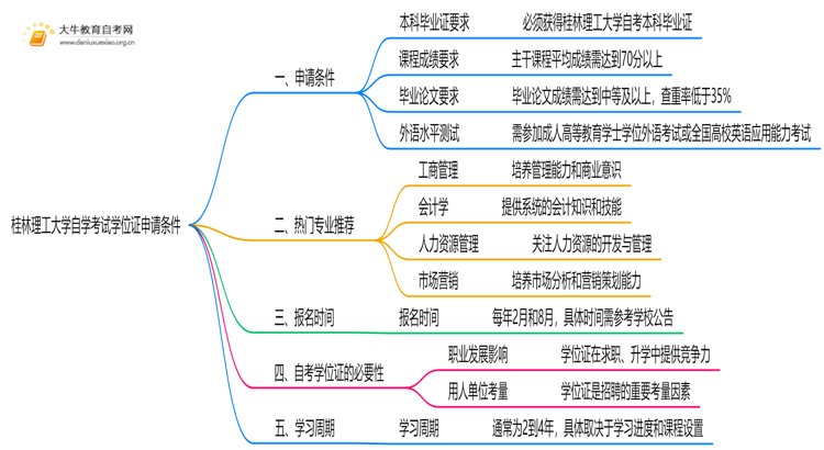 桂林理工大学自学考试学位证申请条件(+须知)思维导图