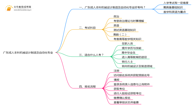 广东成人本科机械设计制造及自动化专业好考吗？附入学考试科目思维导图