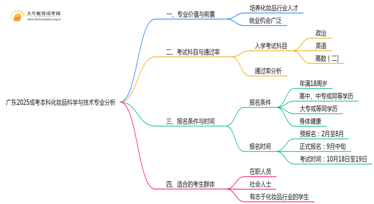 广东2025成考本科化妆品科学与技术专业值得考吗？通过率怎样思维导图