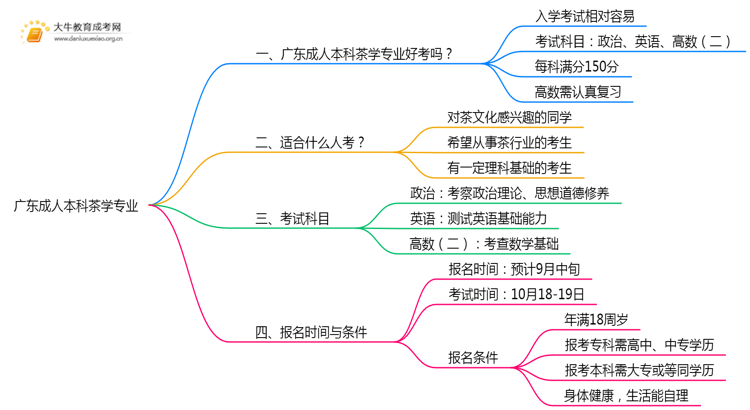 广东成人本科茶学专业好考吗？附入学考试科目思维导图